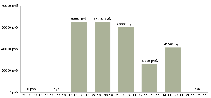Вакансии менеджер в сети Орехово-зуево - Медиана зарплат менеджер в сети Орехово-зуево за 2 месяца