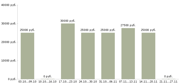 Вакансии менеджер категорийный в Казани - Медиана зарплат менеджер категорийный в Казани за 2 месяца