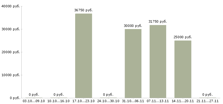 Вакансии менеджер категорийный в Челябинске - Медиана зарплат менеджер категорийный в Челябинске за 2 месяца