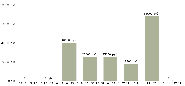 Вакансии менеджер на телефоне Тыва - Медиана зарплат менеджер на телефоне Тыва за 2 месяца