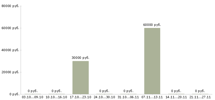 Вакансии менеджер по продажам it оборудования Ростов-на-дону - Медиана зарплат менеджер по продажам it оборудования Ростов-на-дону за 2 месяца