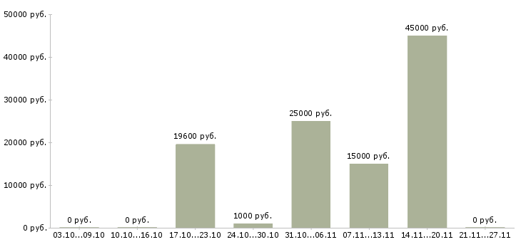 Вакансии менеджер по товарам Адыгея - Медиана зарплат менеджер по товарам Адыгея за 2 месяца