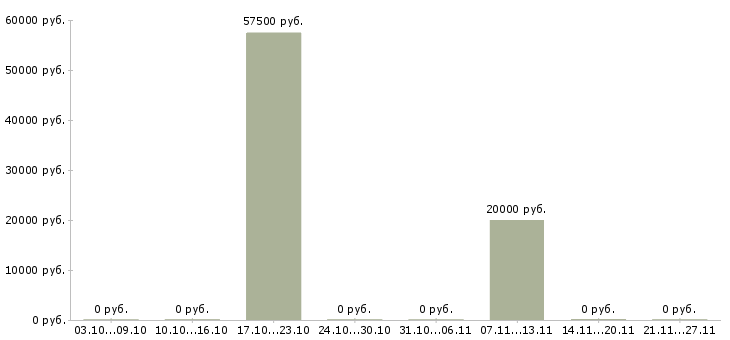 Вакансии менеджер по услугам в Ногинске - Медиана зарплат менеджер по услугам в Ногинске за 2 месяца