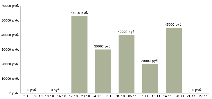 Вакансии менеджер по услугам в Солнечногорске - Медиана зарплат менеджер по услугам в Солнечногорске за 2 месяца