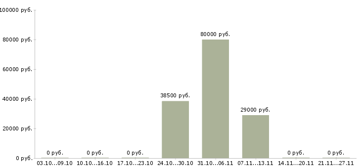 Вакансии менеджер сети в Солнечногорске - Медиана зарплат менеджер сети в Солнечногорске за 2 месяца