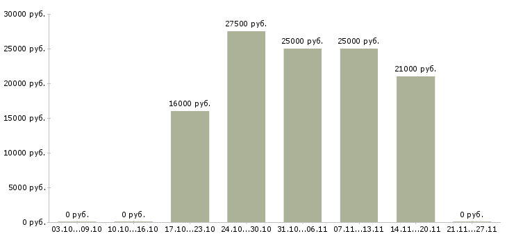 Вакансии менеджер снабжения в Самаре - Медиана зарплат менеджер снабжения в Самаре за 2 месяца