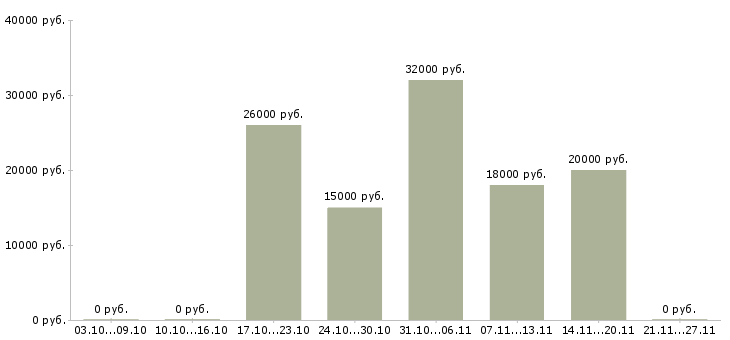 Вакансии менеджер удаленно в Пятигорске - Медиана зарплат менеджер удаленно в Пятигорске за 2 месяца