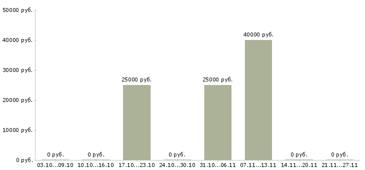 Вакансии монтажники вентиляции Башкортостан - Медиана зарплат монтажники вентиляции Башкортостан за 2 месяца