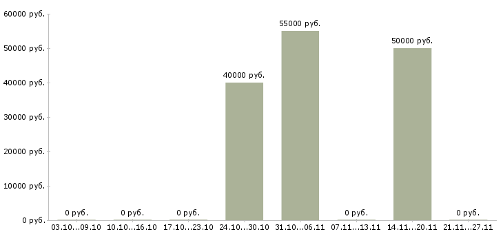 Вакансии монтажники рэа в Воронеже - Медиана зарплат монтажники рэа в Воронеже за 2 месяца