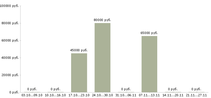 Вакансии операционный директор в Краснодаре - Медиана зарплат операционный директор в Краснодаре за 2 месяца