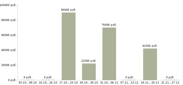 Вакансии охранник женщина Санкт-петербург - Медиана зарплат охранник женщина Санкт-петербург за 2 месяца