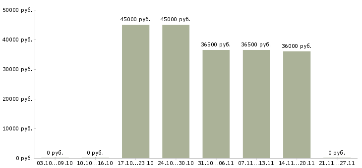Вакансии охранник требуется в Орле - Медиана зарплат охранник требуется в Орле за 2 месяца