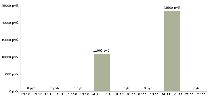 Вакансии пекарь кондитер в Новосибирске - Медиана зарплат пекарь кондитер в Новосибирске за 2 месяца