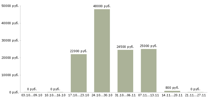 Вакансии повар в горячий цех Ростов-на-дону - Медиана зарплат повар в горячий цех Ростов-на-дону за 2 месяца
