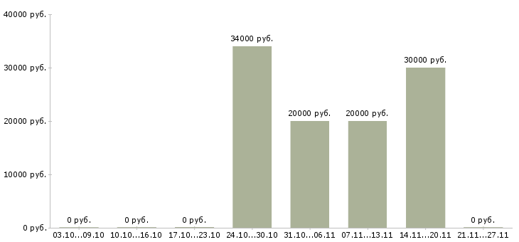 Вакансии повар горячий цех в Красноярске - Медиана зарплат повар горячий цех в Красноярске за 2 месяца