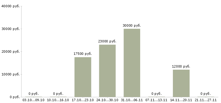 Вакансии подработка гибкий график Карелия - Медиана зарплат подработка гибкий график Карелия за 2 месяца