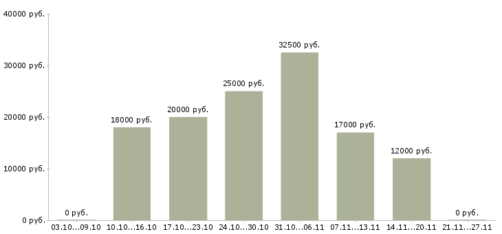 Вакансии подработка гибкий график в Туле - Медиана зарплат подработка гибкий график в Туле за 2 месяца