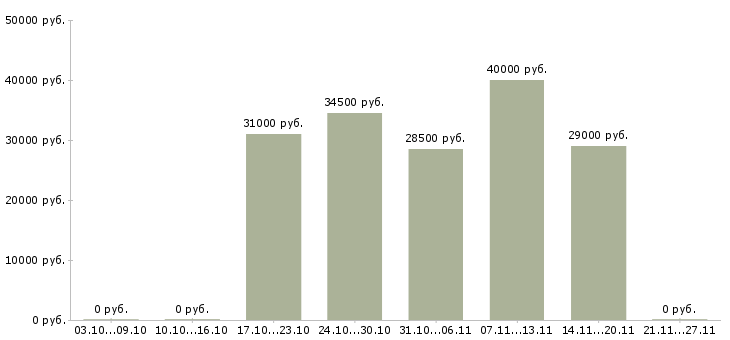 Вакансии продавец автомобилей Ростов-на-дону - Медиана зарплат продавец автомобилей Ростов-на-дону за 2 месяца