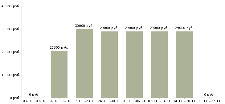 Вакансии продавец автомобилей в Твери - Медиана зарплат продавец автомобилей в Твери за 2 месяца