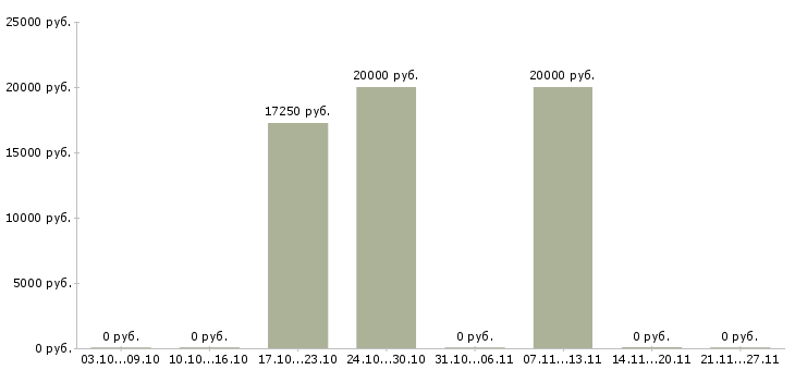 Вакансии продавец кассир магазина в Сыктывкаре - Медиана зарплат продавец кассир магазина в Сыктывкаре за 2 месяца