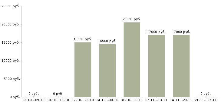 Вакансии продавец косметики Башкортостан - Медиана зарплат продавец косметики Башкортостан за 2 месяца
