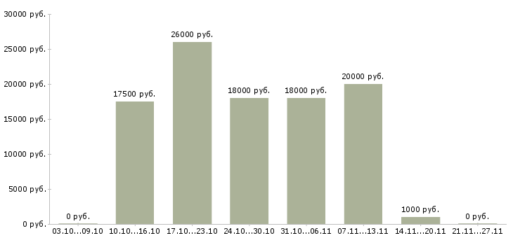 Вакансии продавец косметики в Красноярске - Медиана зарплат продавец косметики в Красноярске за 2 месяца