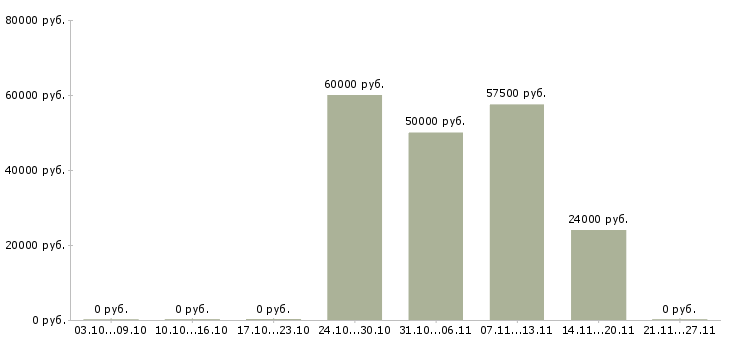 Вакансии рабочие на завод в Кемерово - Медиана зарплат рабочие на завод в Кемерово за 2 месяца