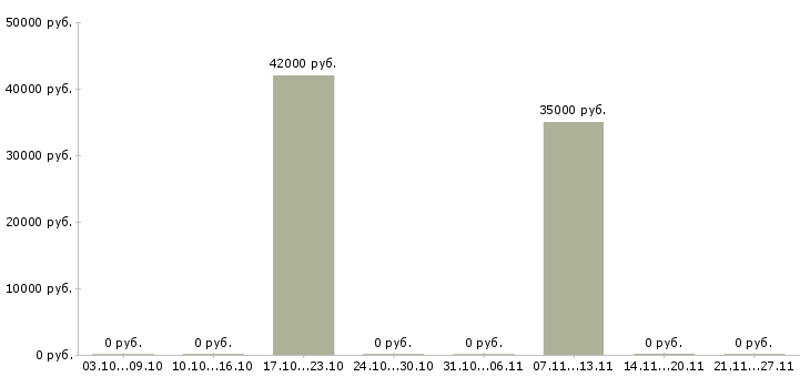 Вакансии разнорабочие вахта в Серпухове - Медиана зарплат разнорабочие вахта в Серпухове за 2 месяца