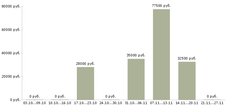 Вакансии разнорабочие на вахту в Волжском - Медиана зарплат разнорабочие на вахту в Волжском за 2 месяца