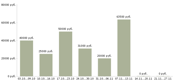 Вакансии реальный заработок в интернете в Москве - Медиана зарплат реальный заработок в интернете в Москве за 2 месяца