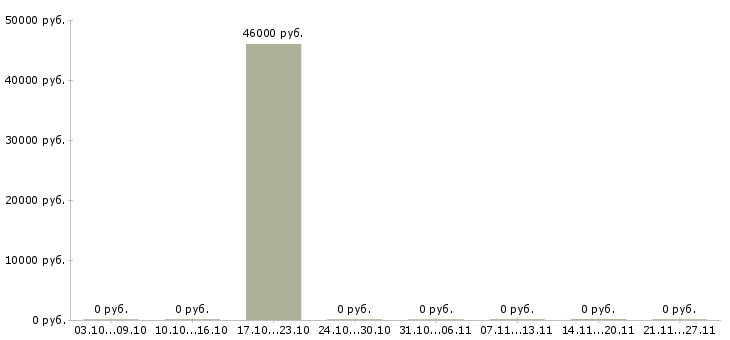 Вакансии руководитель филиала в Вологде - Медиана зарплат руководитель филиала в Вологде за 2 месяца