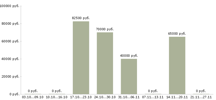 Вакансии сварщик с наксом в Волгограде - Медиана зарплат сварщик с наксом в Волгограде за 2 месяца