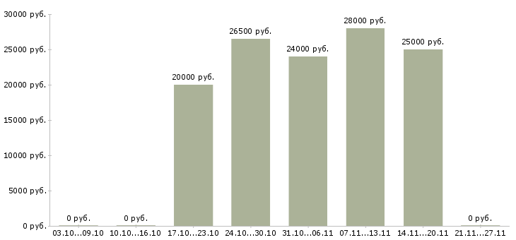Вакансии секретарь для руководителя в Иркутске - Медиана зарплат секретарь для руководителя в Иркутске за 2 месяца