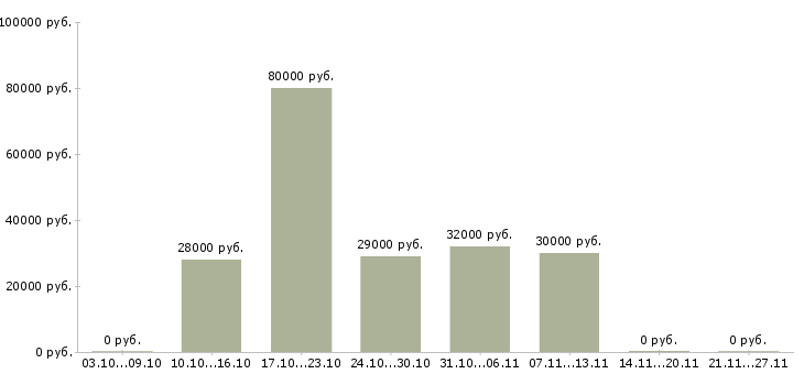 Вакансии сотрудник по персоналу в Обнинске - Медиана зарплат сотрудник по персоналу в Обнинске за 2 месяца