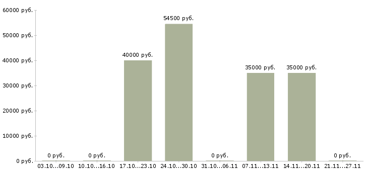 Вакансии сотрудники кафе в Туле - Медиана зарплат сотрудники кафе в Туле за 2 месяца