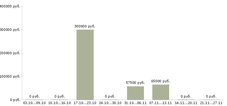 Вакансии сотрудники склада Адыгея - Медиана зарплат сотрудники склада Адыгея за 2 месяца