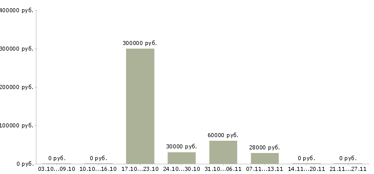 Вакансии сотрудники склада Нижний тагил - Медиана зарплат сотрудники склада Нижний тагил за 2 месяца