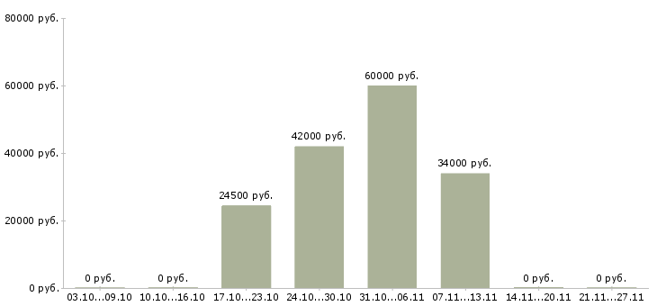 Вакансии специалист на телефон Нижний тагил - Медиана зарплат специалист на телефон Нижний тагил за 2 месяца