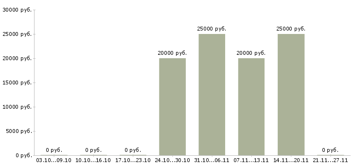 Вакансии специалист на телефон в Обнинске - Медиана зарплат специалист на телефон в Обнинске за 2 месяца