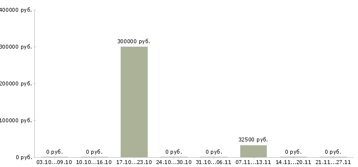 Вакансии специалист по учету в Дзержинске - Медиана зарплат специалист по учету в Дзержинске за 2 месяца