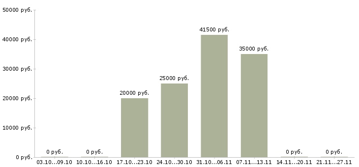 Вакансии старший менеджер в Калининграде - Медиана зарплат старший менеджер в Калининграде за 2 месяца