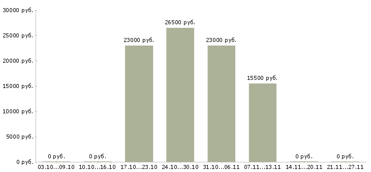 Вакансии техник по связи в Магнитогорске - Медиана зарплат техник по связи в Магнитогорске за 2 месяца