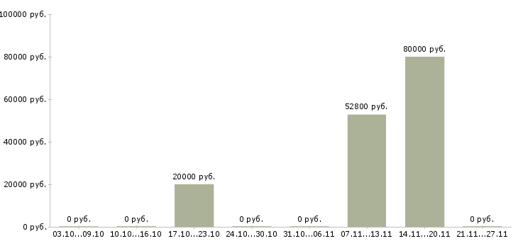Вакансии техник по учету в Брянске - Медиана зарплат техник по учету в Брянске за 2 месяца