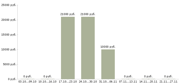 Вакансии техник связи Дагестан - Медиана зарплат техник связи Дагестан за 2 месяца