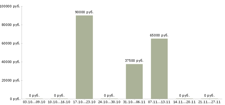 Вакансии технический персонал в Подольске - Медиана зарплат технический персонал в Подольске за 2 месяца