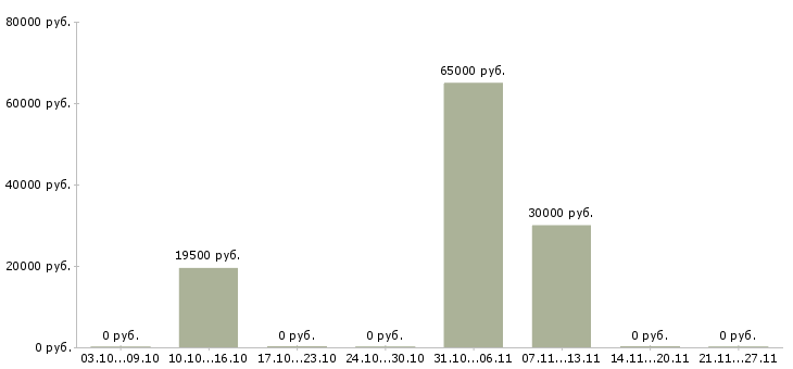 Вакансии тракторист категории с в Барнауле - Медиана зарплат тракторист категории с в Барнауле за 2 месяца