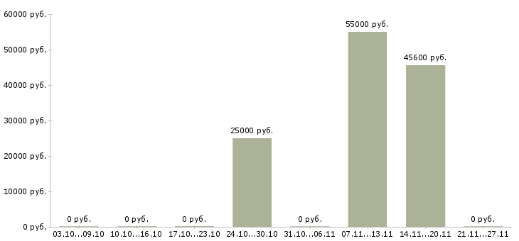 Вакансии тракторист категории с в Хабаровске - Медиана зарплат тракторист категории с в Хабаровске за 2 месяца