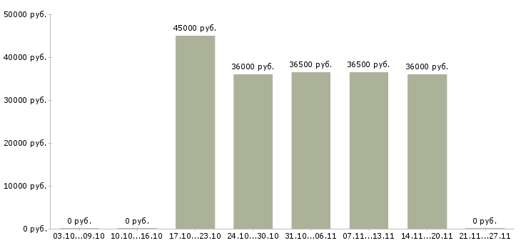 Вакансии требуется курьер в Белгороде - Медиана зарплат требуется курьер в Белгороде за 2 месяца