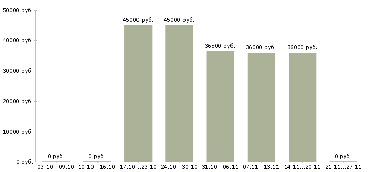Вакансии требуется курьер в Сургуте - Медиана зарплат требуется курьер в Сургуте за 2 месяца