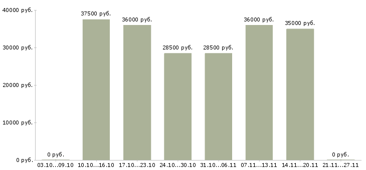 Вакансии требуется специалист в Серпухове - Медиана зарплат требуется специалист в Серпухове за 2 месяца